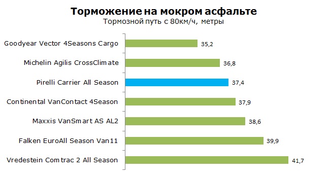 Pirelli Carrier All Season тесты, отзывы, обзор