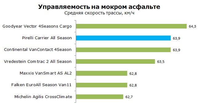 Pirelli Carrier All Season тесты, отзывы, обзор