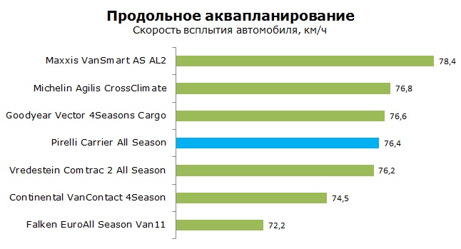 Pirelli Carrier All Season тесты, отзывы, обзор
