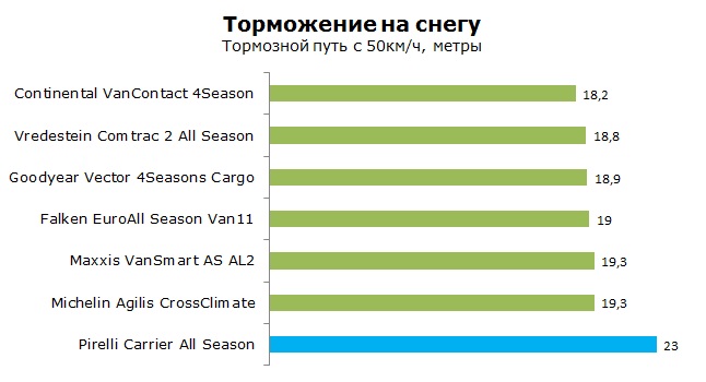 Pirelli Carrier All Season тесты, отзывы, обзор