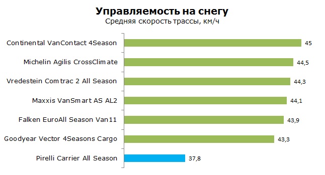 Pirelli Carrier All Season тесты, отзывы, обзор