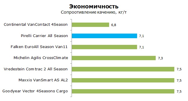 Pirelli Carrier All Season тесты, отзывы, обзор