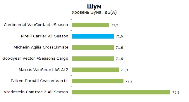 Pirelli Carrier All Season тесты, отзывы, обзор