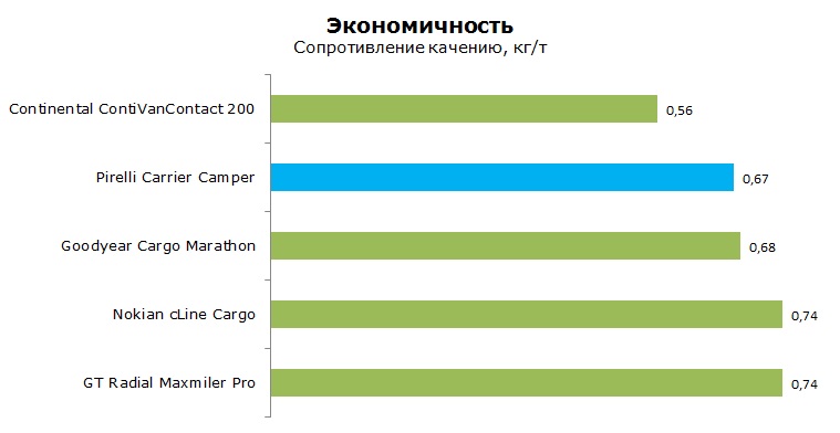 Pirelli Carrier Camper тесты, отзывы, обзор
