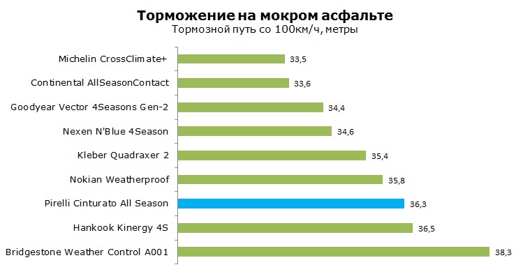 Pirelli Cinturato All Season тесты, отзывы, обзор