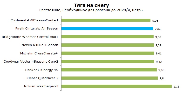 Pirelli Cinturato All Season тесты, отзывы, обзор