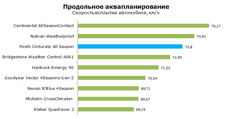 Pirelli Cinturato All Season тесты, отзывы, обзор