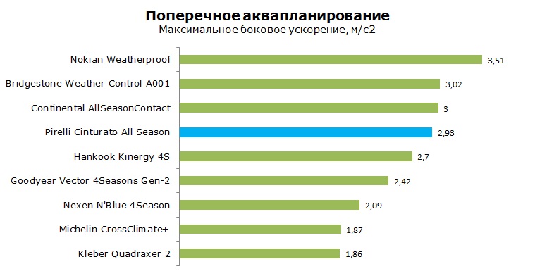 Pirelli Cinturato All Season тесты, отзывы, обзор