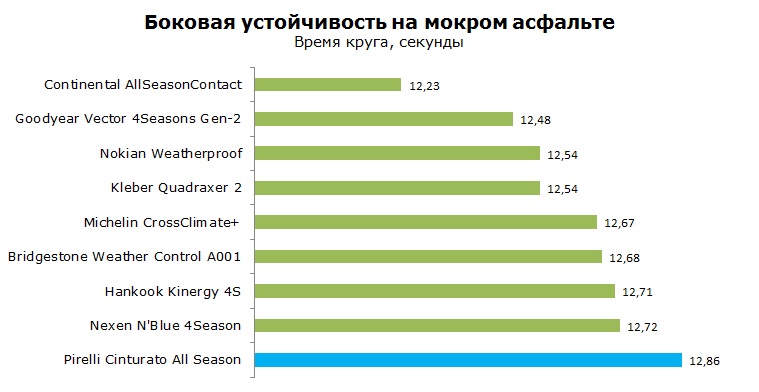 Pirelli Cinturato All Season тесты, отзывы, обзор
