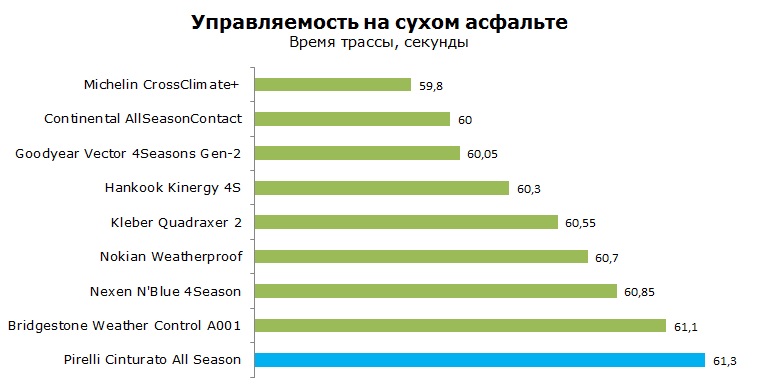 Pirelli Cinturato All Season тесты, отзывы, обзор