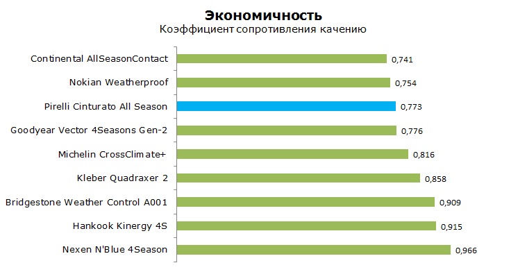 Pirelli Cinturato All Season тесты, отзывы, обзор