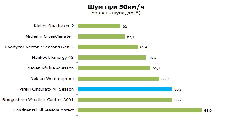 Pirelli Cinturato All Season тесты, отзывы, обзор