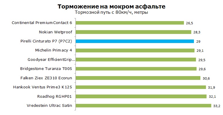 Pirelli Cinturato P7 C2 тесты, отзывы, обзор