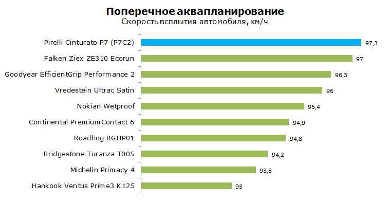 Pirelli Cinturato P7 C2 тесты, отзывы, обзор