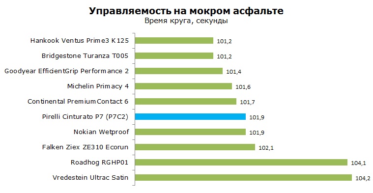 Pirelli Cinturato P7 C2 тесты, отзывы, обзор