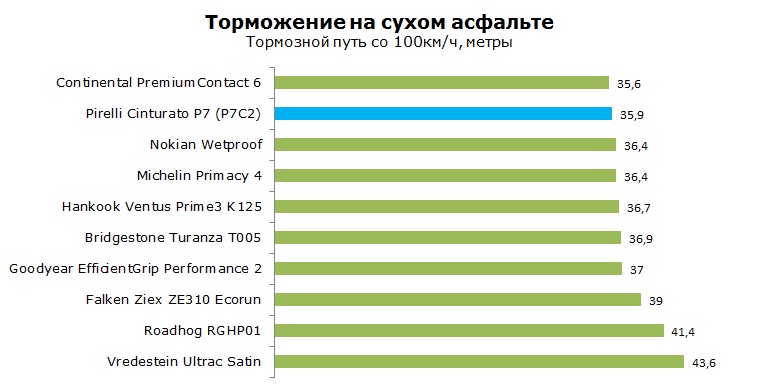 Pirelli Cinturato P7 C2 тесты, отзывы, обзор