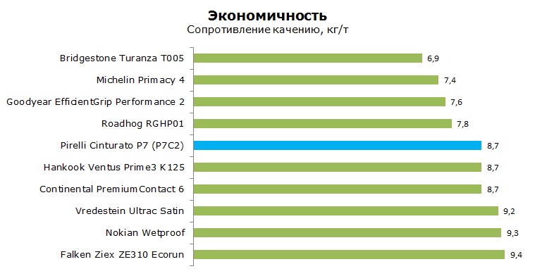 Пирелли Цинтурато П7 С2 тесты, отзывы, обзор