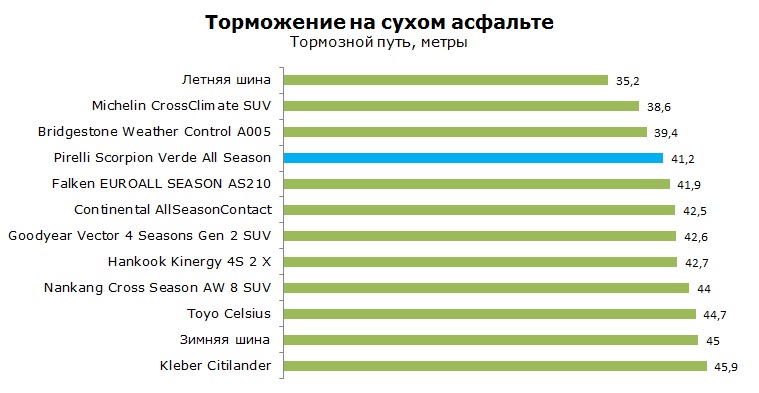 Pirelli Scorpion Verde All Season тесты, отзывы, обзор