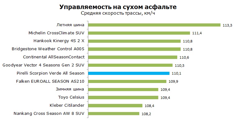 Pirelli Scorpion Verde All Season тесты, отзывы, обзор