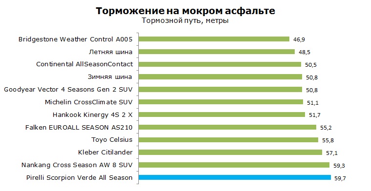 Pirelli Scorpion Verde All Season тесты, отзывы, обзор