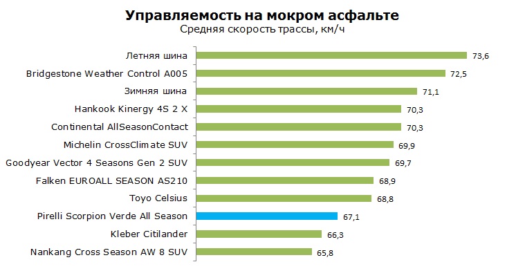 Pirelli Scorpion Verde All Season тесты, отзывы, обзор