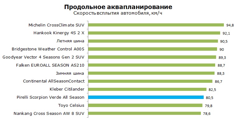 Pirelli Scorpion Verde All Season тесты, отзывы, обзор