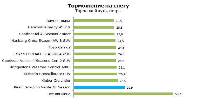 Pirelli Scorpion Verde All Season тесты, отзывы, обзор