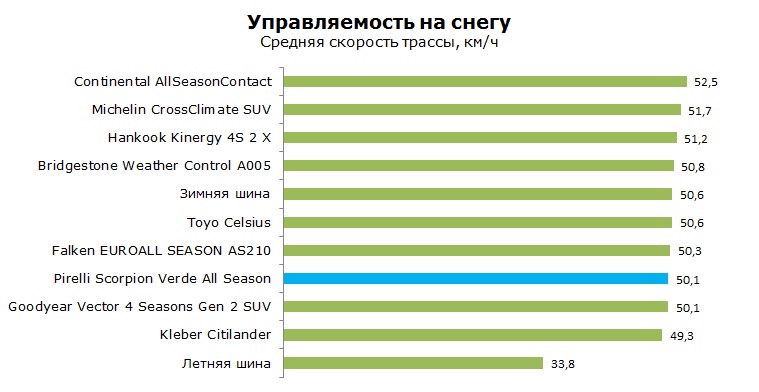 Pirelli Scorpion Verde All Season тесты, отзывы, обзор