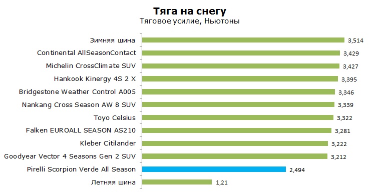 Pirelli Scorpion Verde All Season тесты, отзывы, обзор