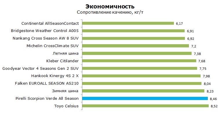 Pirelli Scorpion Verde All Season тесты, отзывы, обзор