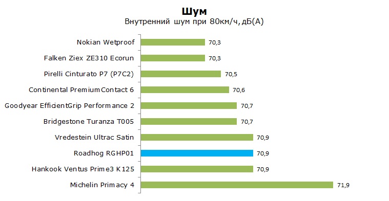 Roadhog RGHP01 тесты, отзывы, обзор
