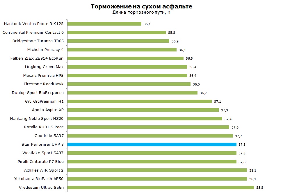 Star Performer UHP 3 тесты, отзывы, обзор
