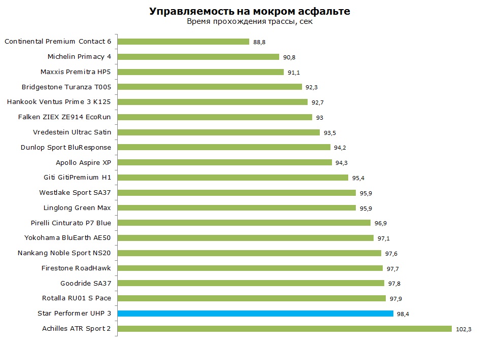 Star Performer UHP 3 тесты, отзывы, обзор