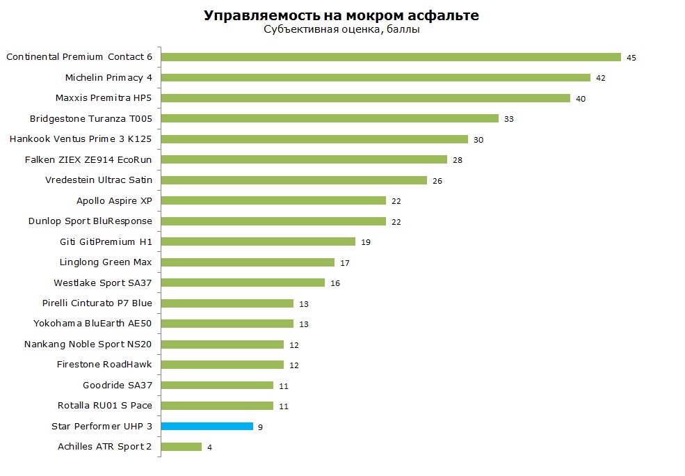 Star Performer UHP 3 тесты, отзывы, обзор