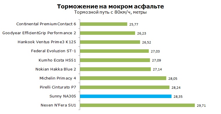 Sunny NA305 тесты, отзывы, обзор