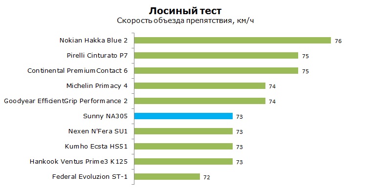 Санни НА305 тесты, отзывы, обзор