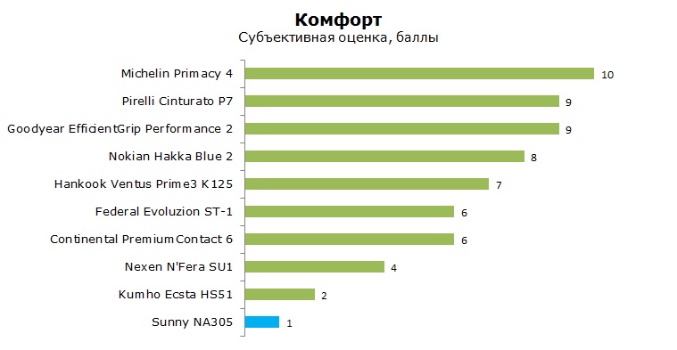 Sunny NA-305 тесты, отзывы, обзор