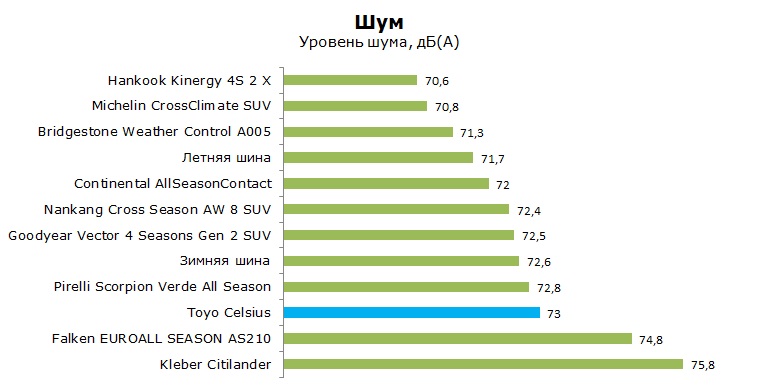 Toyo Celsius тесты, отзывы, обзор