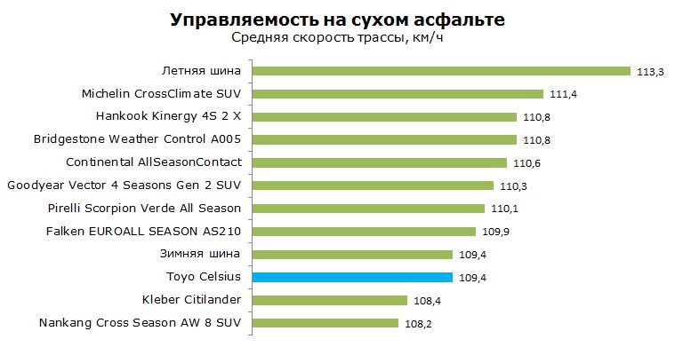 Toyo Celsius тесты, отзывы, обзор