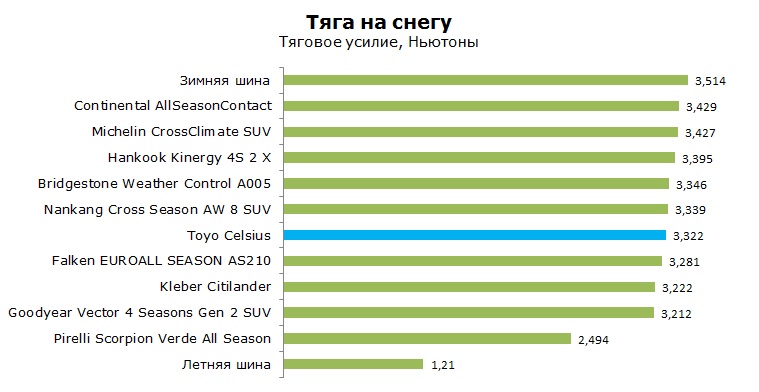 Toyo Celsius тесты, отзывы, обзор