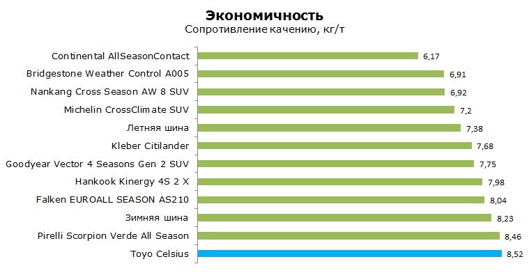 Toyo Celsius тесты, отзывы, обзор