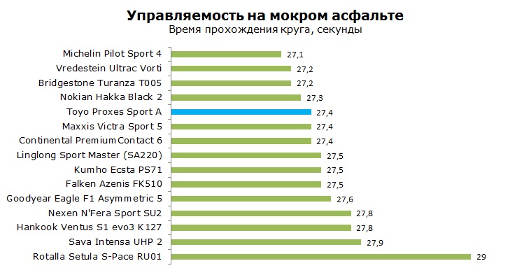 Toyo Proxes Sport A тесты, отзывы, обзор