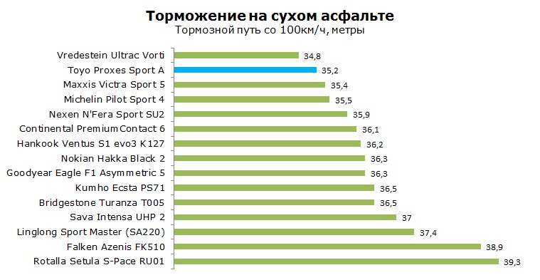 Toyo Proxes Sport A тесты, отзывы, обзор
