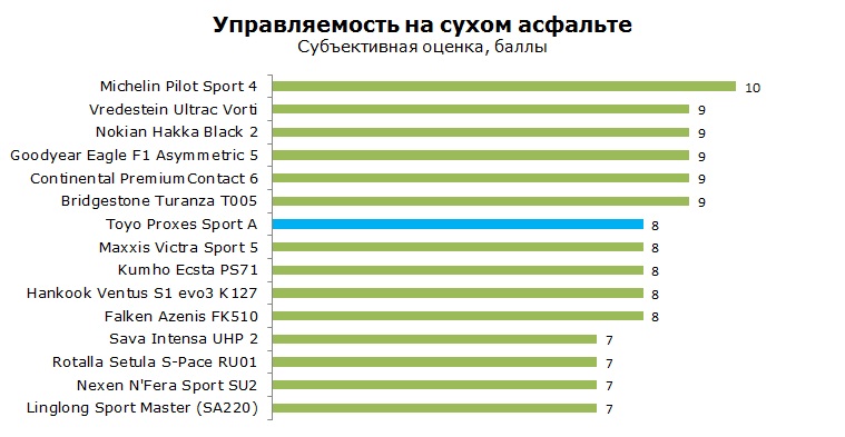 Тойо Проксес Спорт А тесты, отзывы, обзор