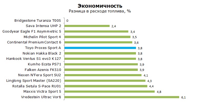 Тойо Проксес Спорт А тесты, отзывы, обзор