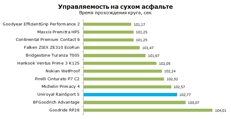 Uniroyal RainSport 5 тесты, отзывы, обзор