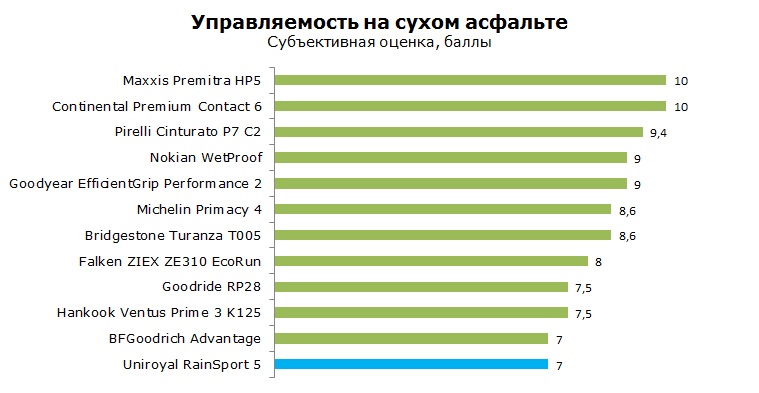 Uniroyal RainSport 5 тесты, отзывы, обзор