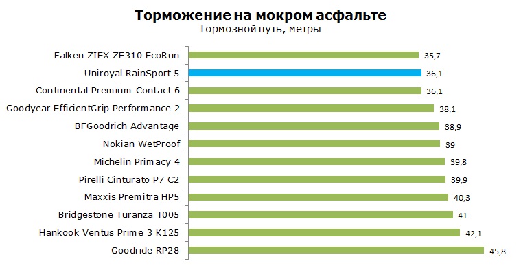 Uniroyal RainSport 5 тесты, отзывы, обзор