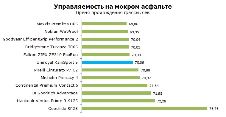 Uniroyal RainSport 5 тесты, отзывы, обзор