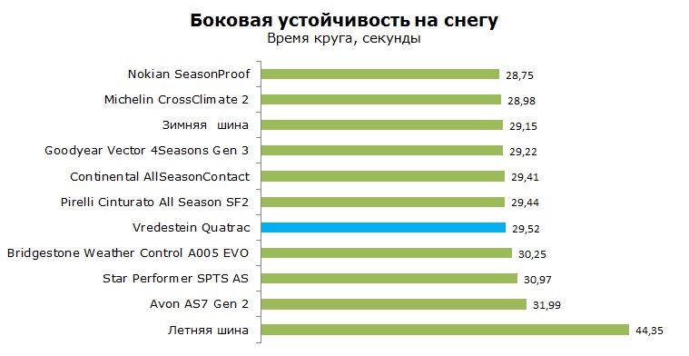 Vredestein Quatrac тесты, отзывы, обзор